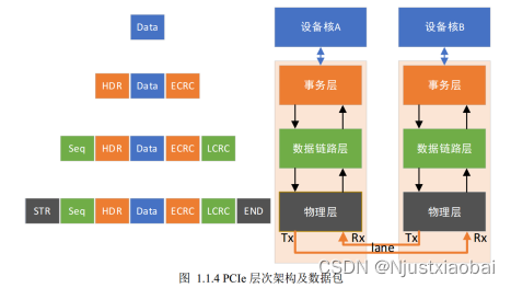 FPGA（基于xilinx）中PCIe介绍以及IP核XDMA的使用,在这里插入图片描述,第1张