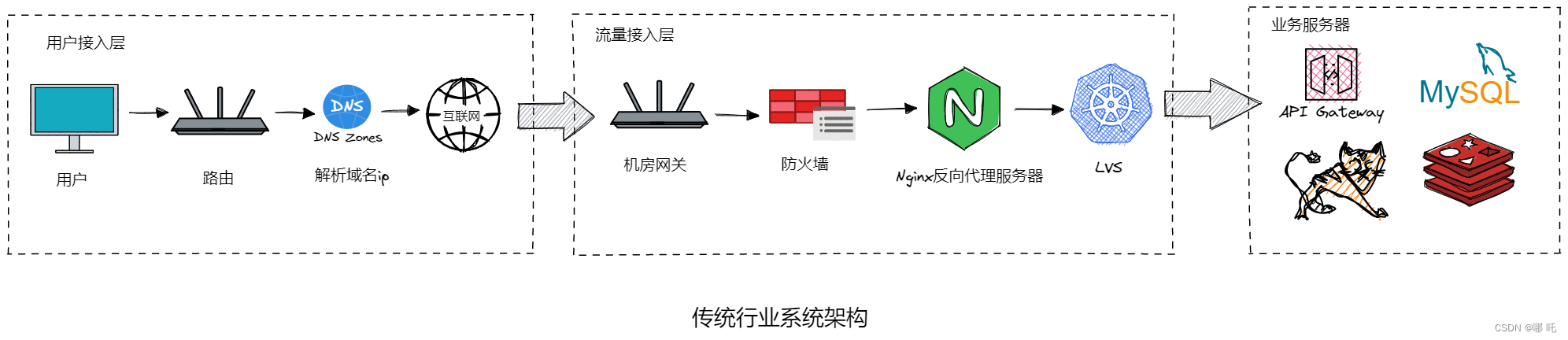 Spring Cloud Alibaba 微服务1，系统架构演变 + Nginx反向代理与负载均衡,在这里插入图片描述,第5张