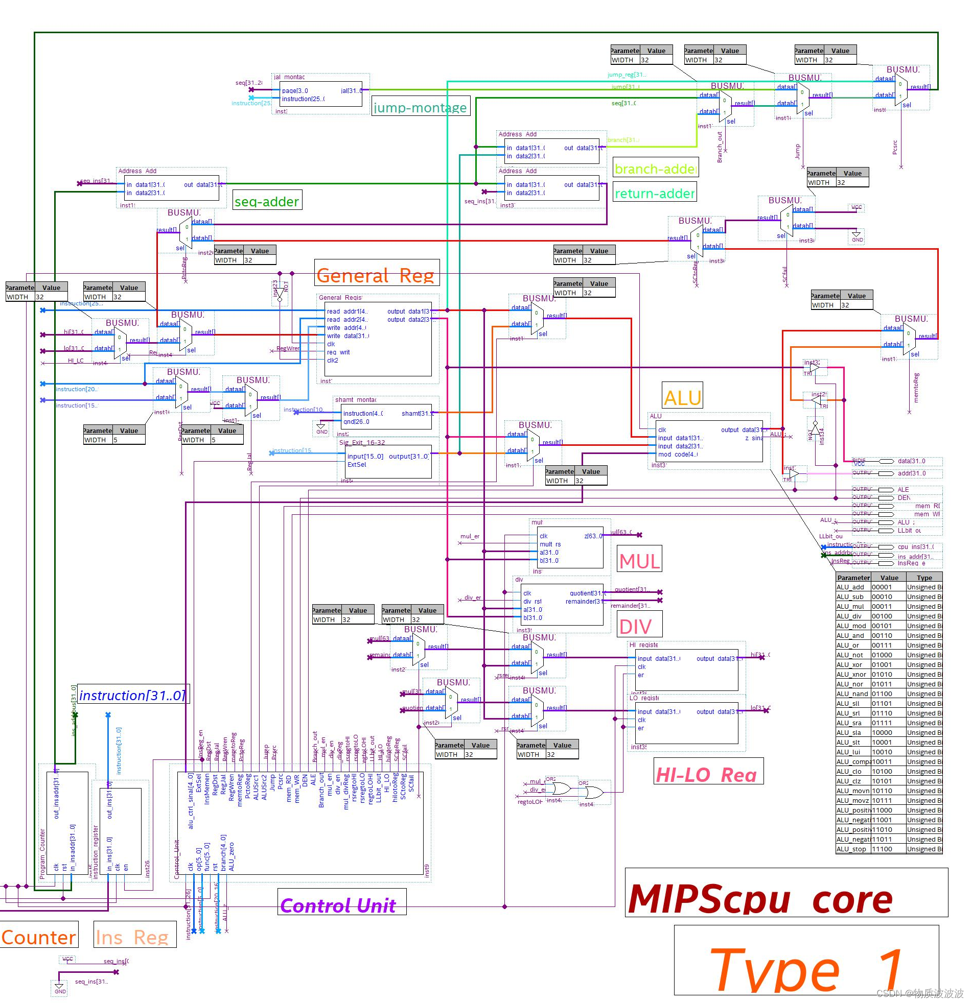 MIPS指令集处理器设计(支持64条汇编指令),第25张