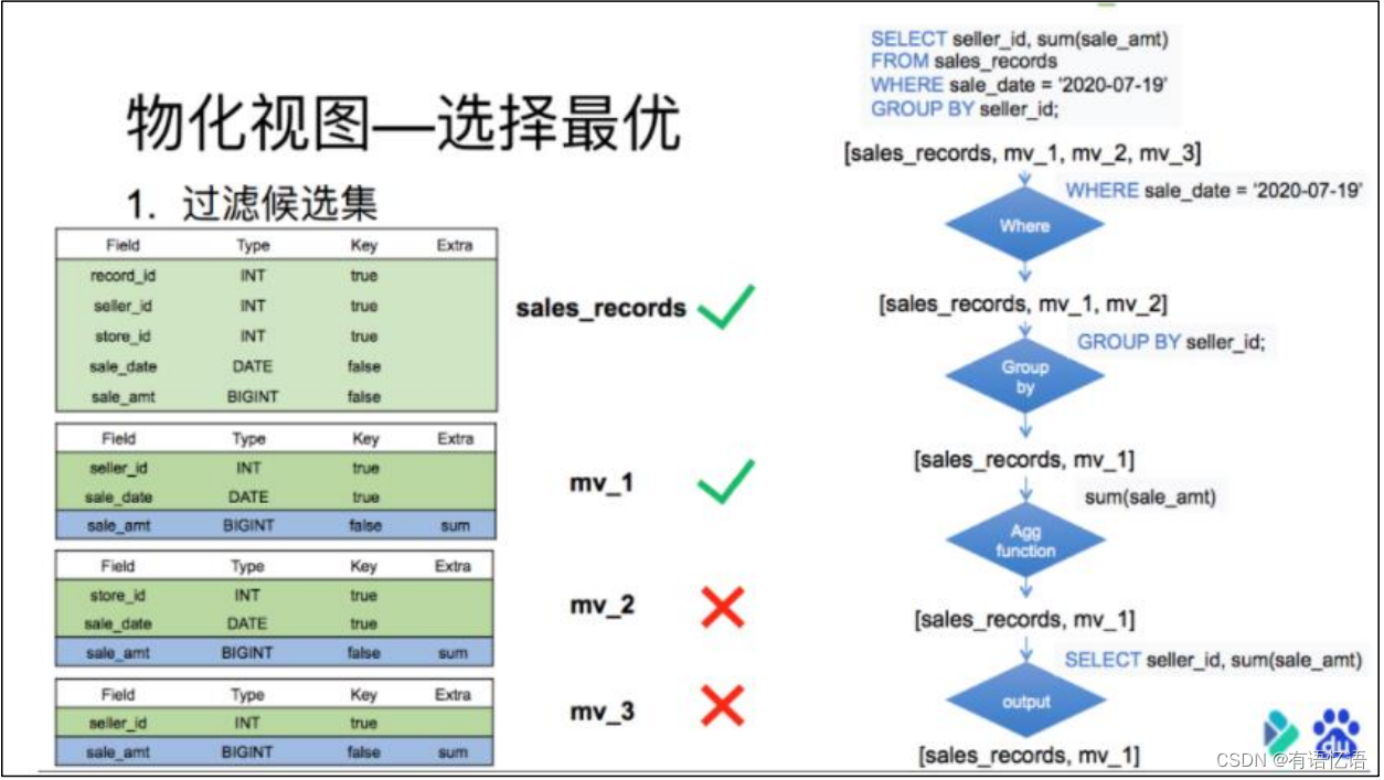 Doris-简介、架构、编译、安装和数据表的基本使用,在这里插入图片描述,第9张