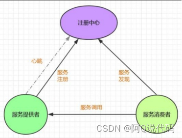 【SpringCloud Nacos】 微服务治理介绍及Nacos引入初体验,在这里插入图片描述,第1张