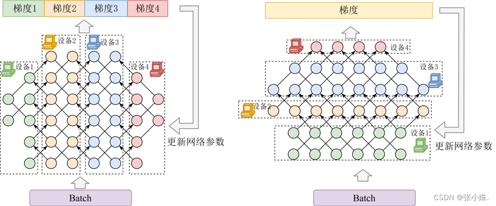 分布式深度学习中的数据并行和模型并行,在这里插入图片描述,第2张