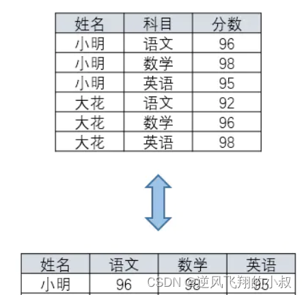 【大数据Hive】hive 行列转换使用详解,第1张