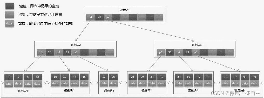 JAVA工程师面试专题-《Mysql》篇,第5张