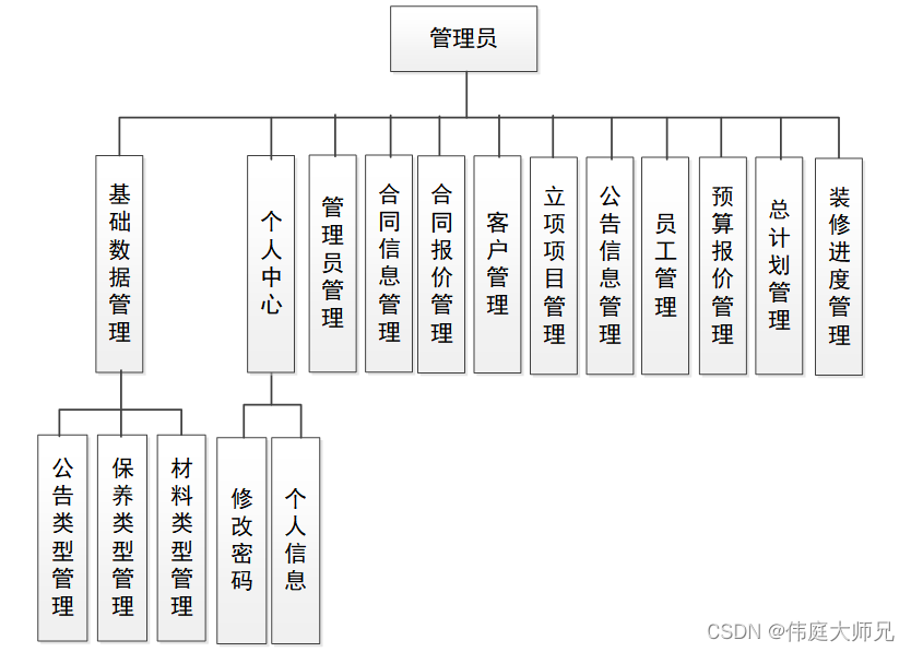 装饰工程|装饰工程管理系统-项目立项子系统的设计与实现|基于Springboot的装饰工程管理系统设计与实现(源码+数据库+文档),第1张