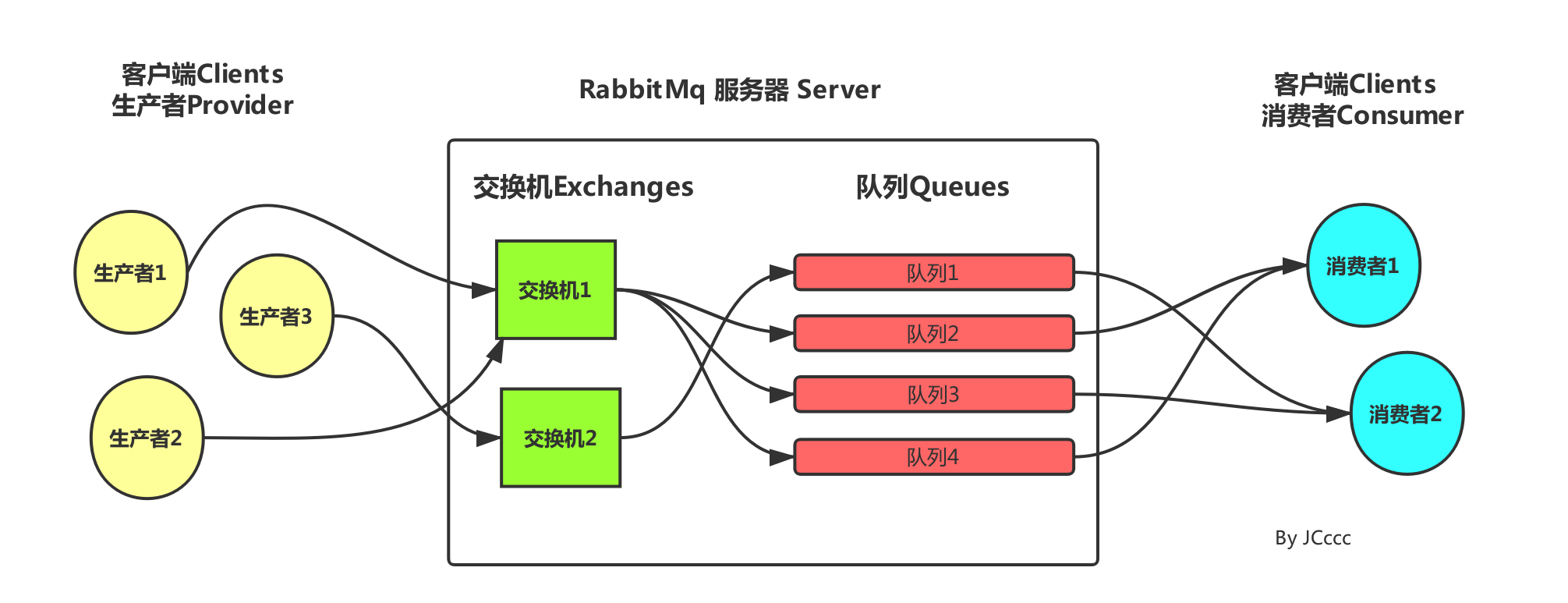 RabbitMQ之交换机,第1张