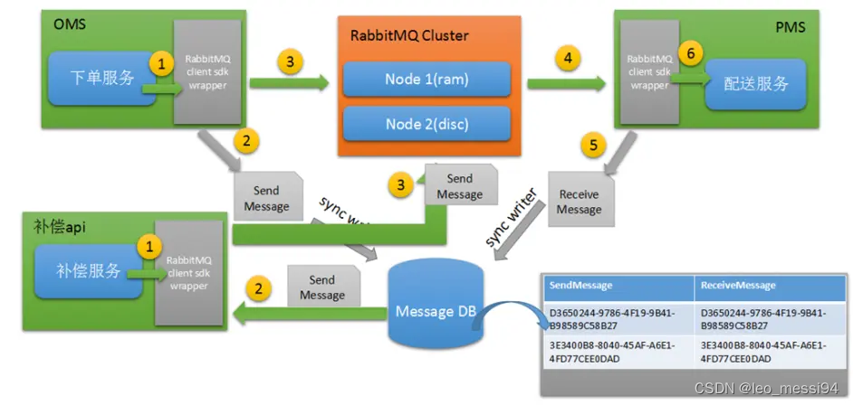 RabbitMq(七) -- 常见问题：幂等性问题（消息重复消费）、消息丢失,在这里插入图片描述,第7张