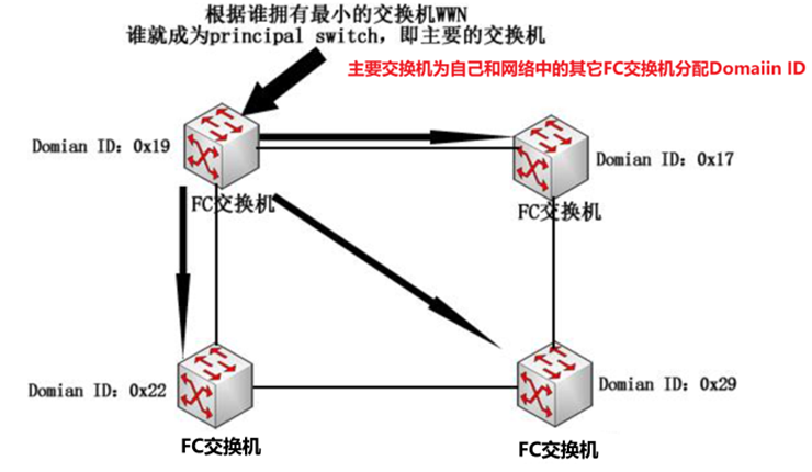 存储接口协议——SCSI、FC、SAS、PCIE等协议基本讲解,第9张