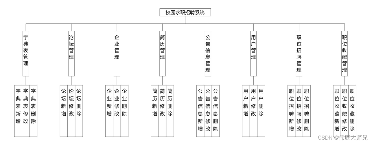 求职|基于Springboot的校园求职招聘系统设计与实现(源码+数据库+文档),第1张