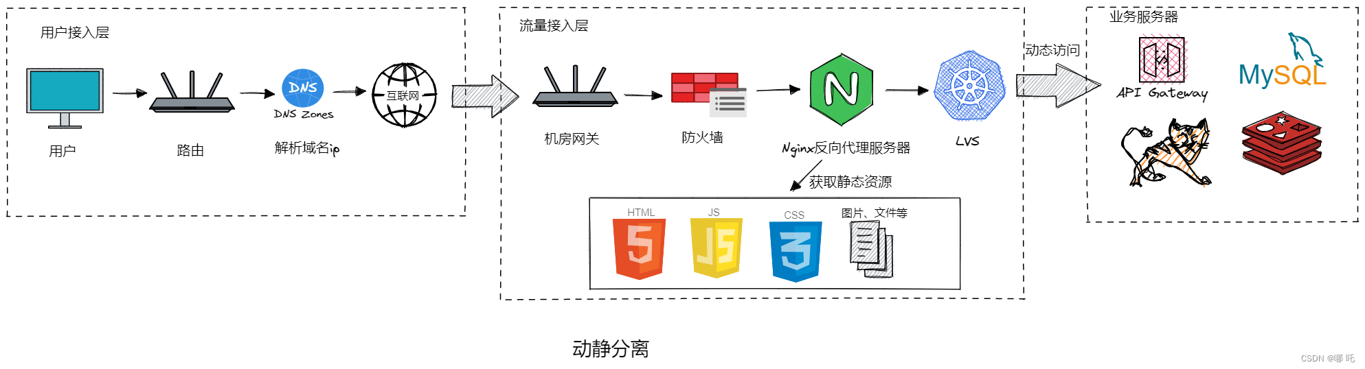 Spring Cloud Alibaba 微服务1，系统架构演变 + Nginx反向代理与负载均衡,在这里插入图片描述,第11张