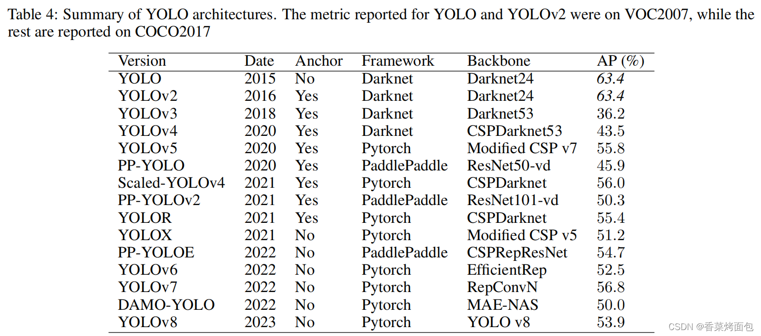 从YOLOv1到YOLOv8的YOLO系列最新综述【2023年4月】,第17张