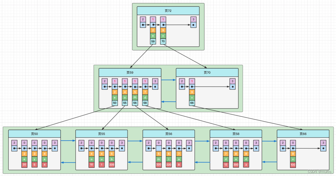 一文带你了解MySQL之B+树索引的原理,在这里插入图片描述,第15张