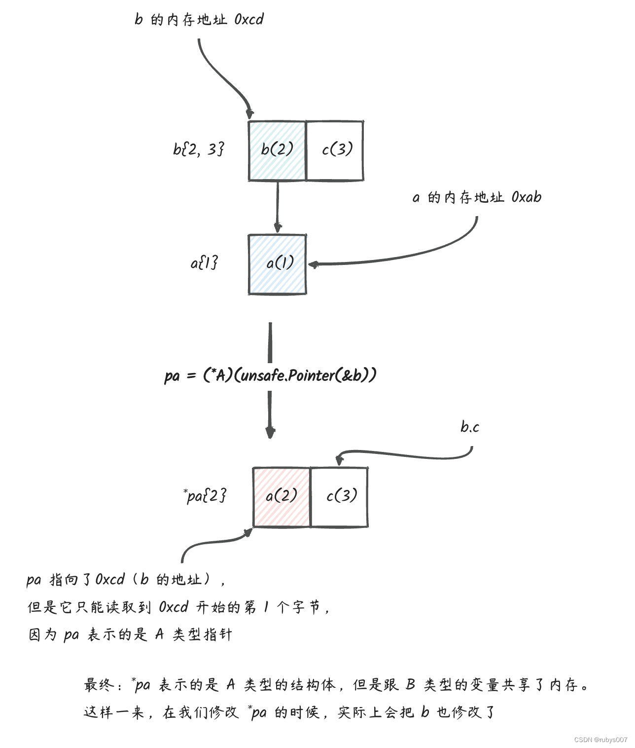 深入理解 go unsafe,在这里插入图片描述,第5张