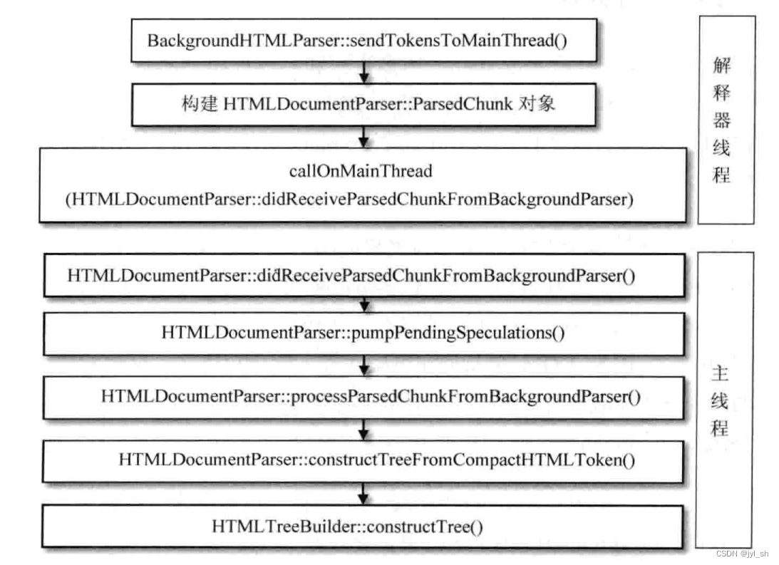 《WebKit 技术内幕》学习之五（2）： HTML解释器和DOM 模型,第10张