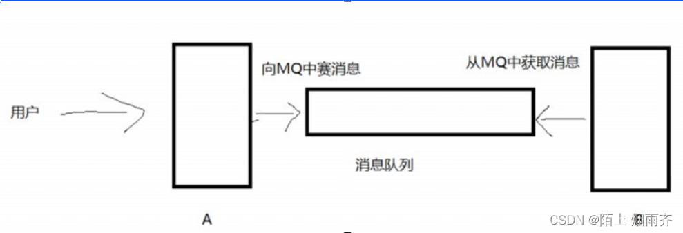 初始RabbitMQ(入门篇),第2张