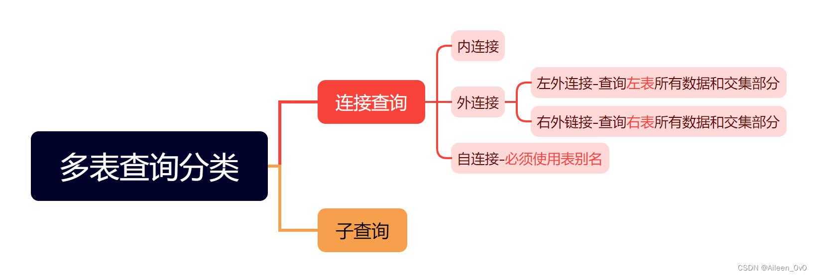 【MySQL】学习多表查询和笛卡尔积,在这里插入图片描述,第9张