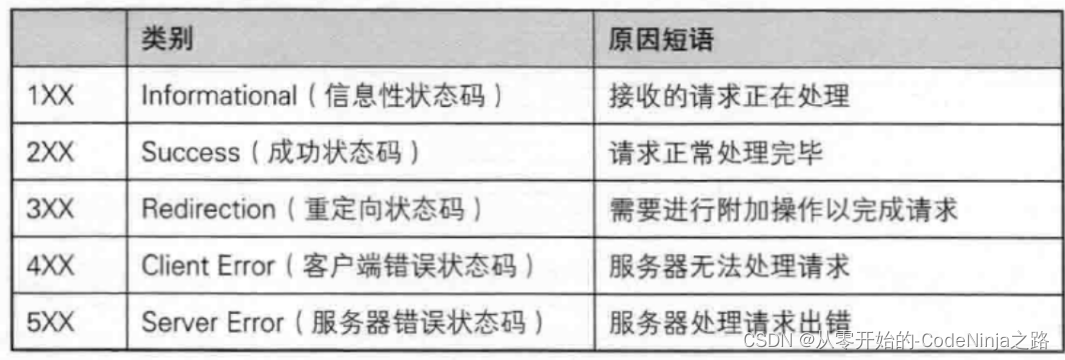 【计算机网络】深度学习使用应用层的HTTP协议,在这里插入图片描述,第7张