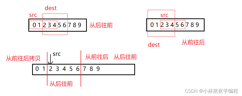 C语言第二十七弹---内存函数,第4张