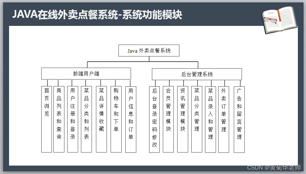 Java+springboot+Thymeleaf前后端分离项目：在线订餐点餐外卖系统答辩PPT参考,第3张