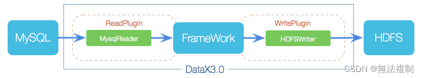 DataX3.0+DataX-Web部署分布式可视化ETL系统,第2张