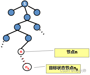 【复习】人工智能 第六章 搜索求解策略（又多又难）,第9张