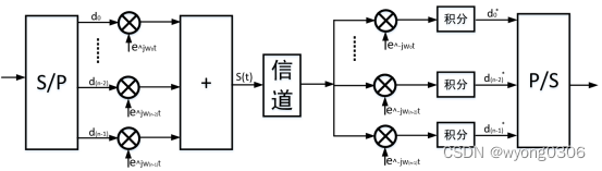 基于FPGA的OFDM基带发射机的设计与实现,第1张