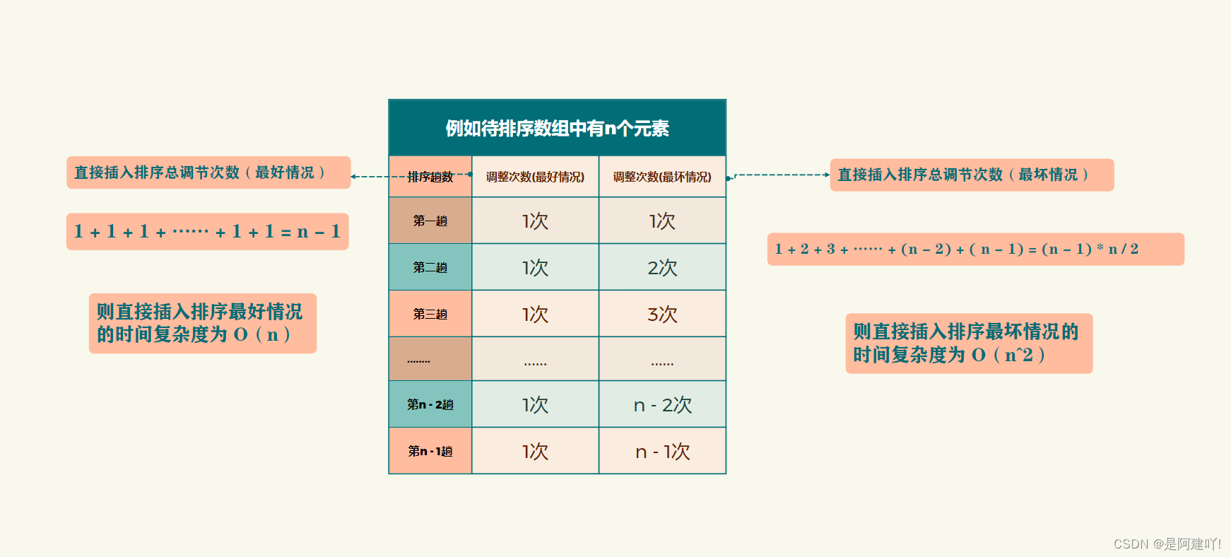 【数据结构】一篇文章带你学会八大排序,在这里插入图片描述,第8张