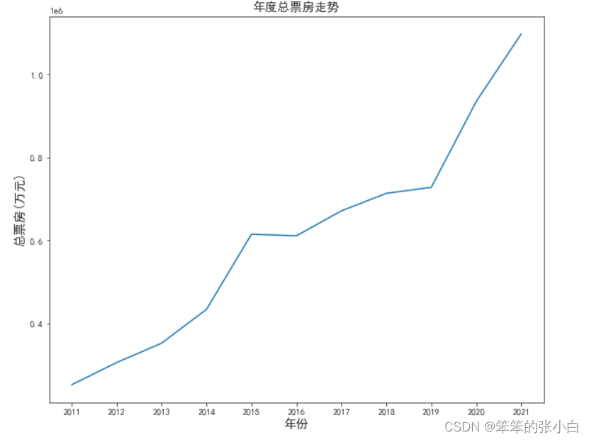 数据分析案例-电影数据可视化分析,第13张