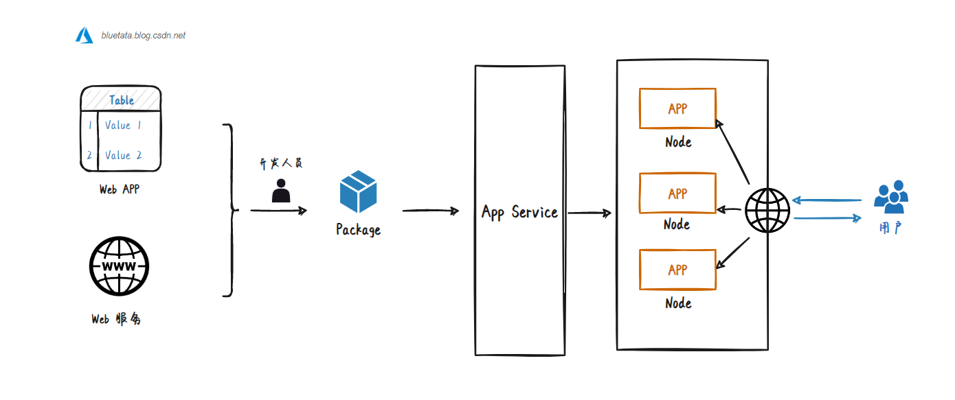 【Azure】微软 Azure 基础解析（六）计算服务中的虚拟机 VM、虚拟机规模集、Azure Functions 与 Azure 容器（ACI）,在这里插入图片描述,第8张