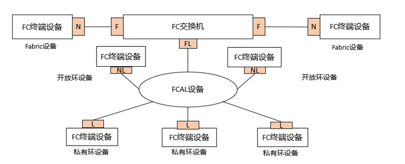 存储接口协议——SCSI、FC、SAS、PCIE等协议基本讲解,第19张