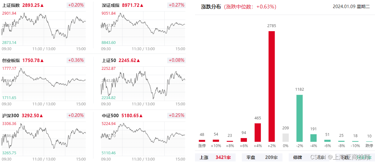 上海亚商投顾：三大指数小幅反弹，旅游、机器人板块集体走强,第1张