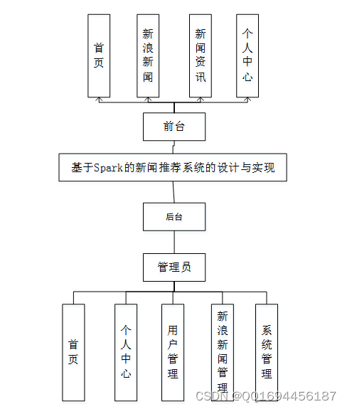 Java项目开发：基于spark的新闻推荐系统的设计与实现,在这里插入图片描述,第1张