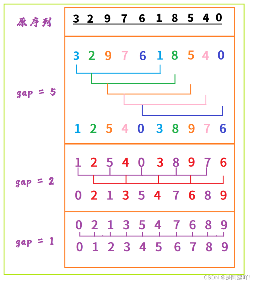 【数据结构】一篇文章带你学会八大排序,在这里插入图片描述,第9张