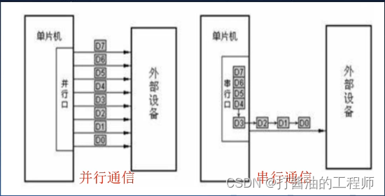 学习笔记|串口通信的基础知识|同步异步|RS232|常见的串口软件的参数|STC32G单片机视频开发教程（冲哥）|第二十集：串口通信基础,在这里插入图片描述,第1张