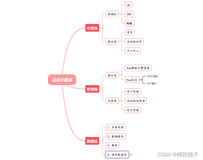 基于Java+SpringBoot制作一个论坛小程序,第5张