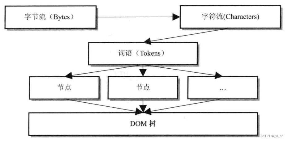 《WebKit 技术内幕》学习之五（2）： HTML解释器和DOM 模型,第1张