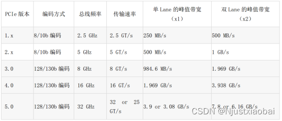 FPGA（基于xilinx）中PCIe介绍以及IP核XDMA的使用,在这里插入图片描述,第2张