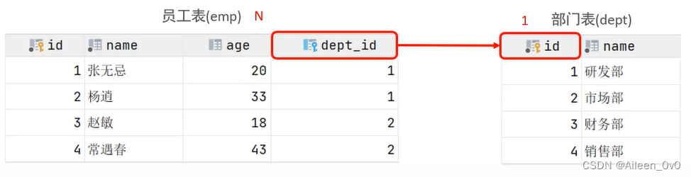 【MySQL】多表关系的基本学习,在这里插入图片描述,第2张