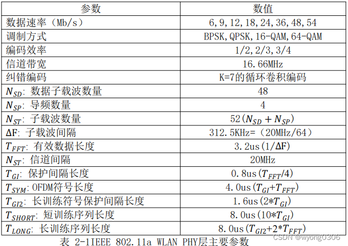 基于FPGA的OFDM基带发射机的设计与实现,第3张