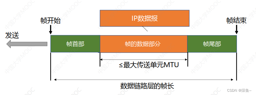 【计算机网络】数据链路层|封装成帧|透明传输|差错检测|PPP协议|CSMACD协议,第4张