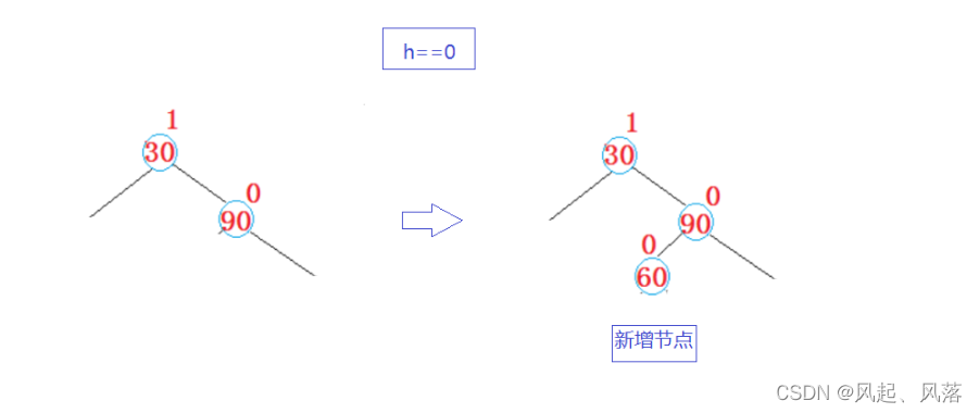 【五一创作】|【C++】AVL树的实现,第37张