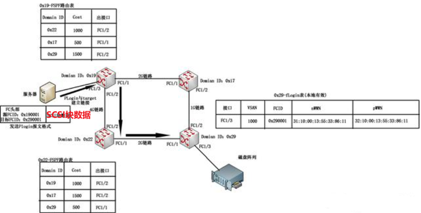 存储接口协议——SCSI、FC、SAS、PCIE等协议基本讲解,第17张