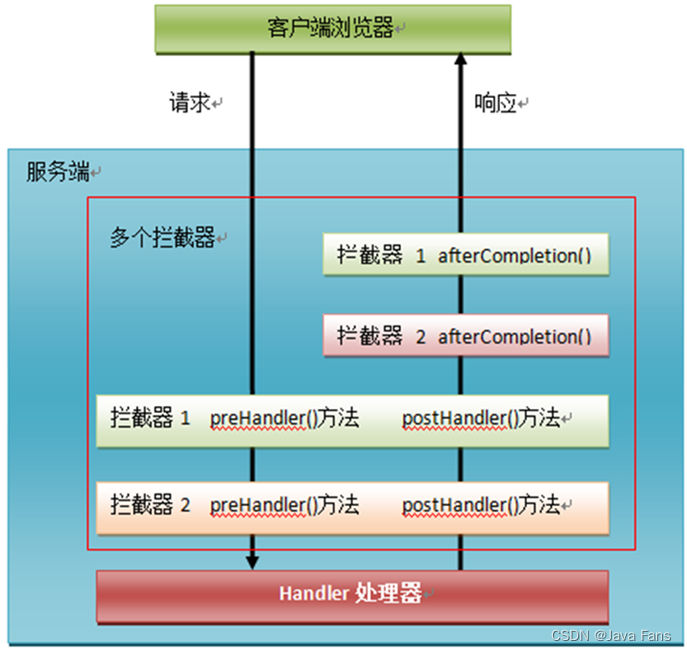 一文学会 SpringMVC 拦截器,在这里插入图片描述,第6张