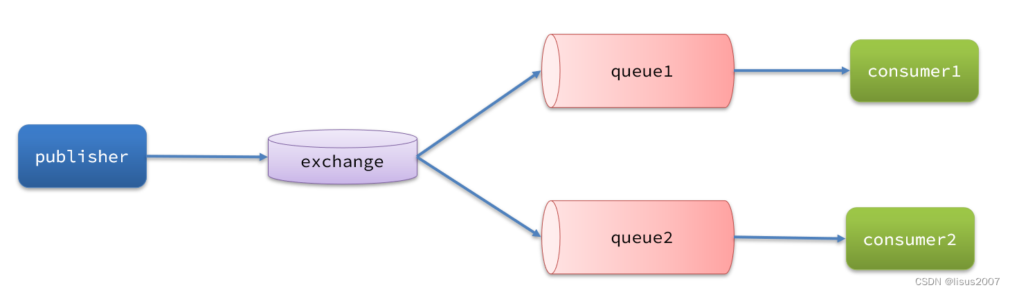 RabbitMQ-高级篇,在这里插入图片描述,第2张