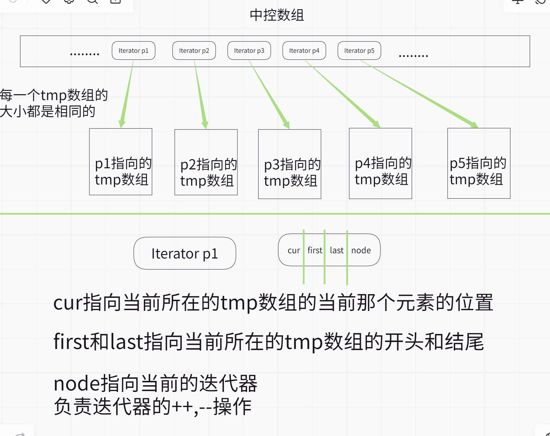 C++ 利用容器适配器,仿函数实现栈,队列,优先级队列(堆),反向迭代器,deque的介绍与底层,在这里插入图片描述,第27张