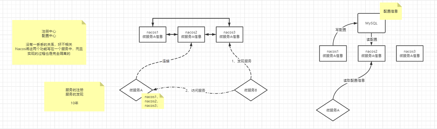 SpringCloud-Alibaba详解,第11张