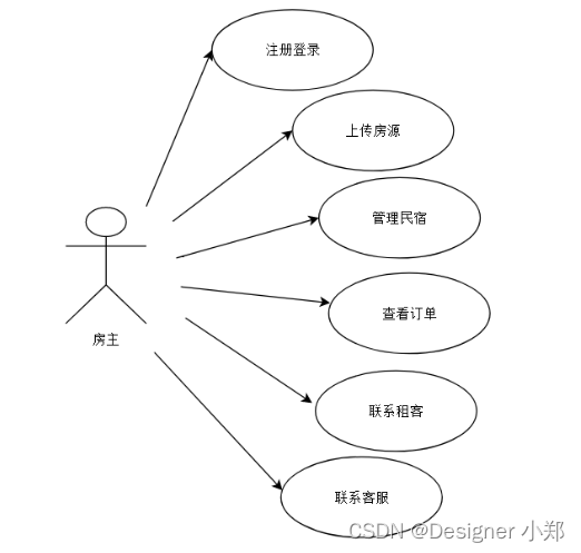 基于SpringBoot的民宿预定管理系统 JAVA简易版,在这里插入图片描述,第3张