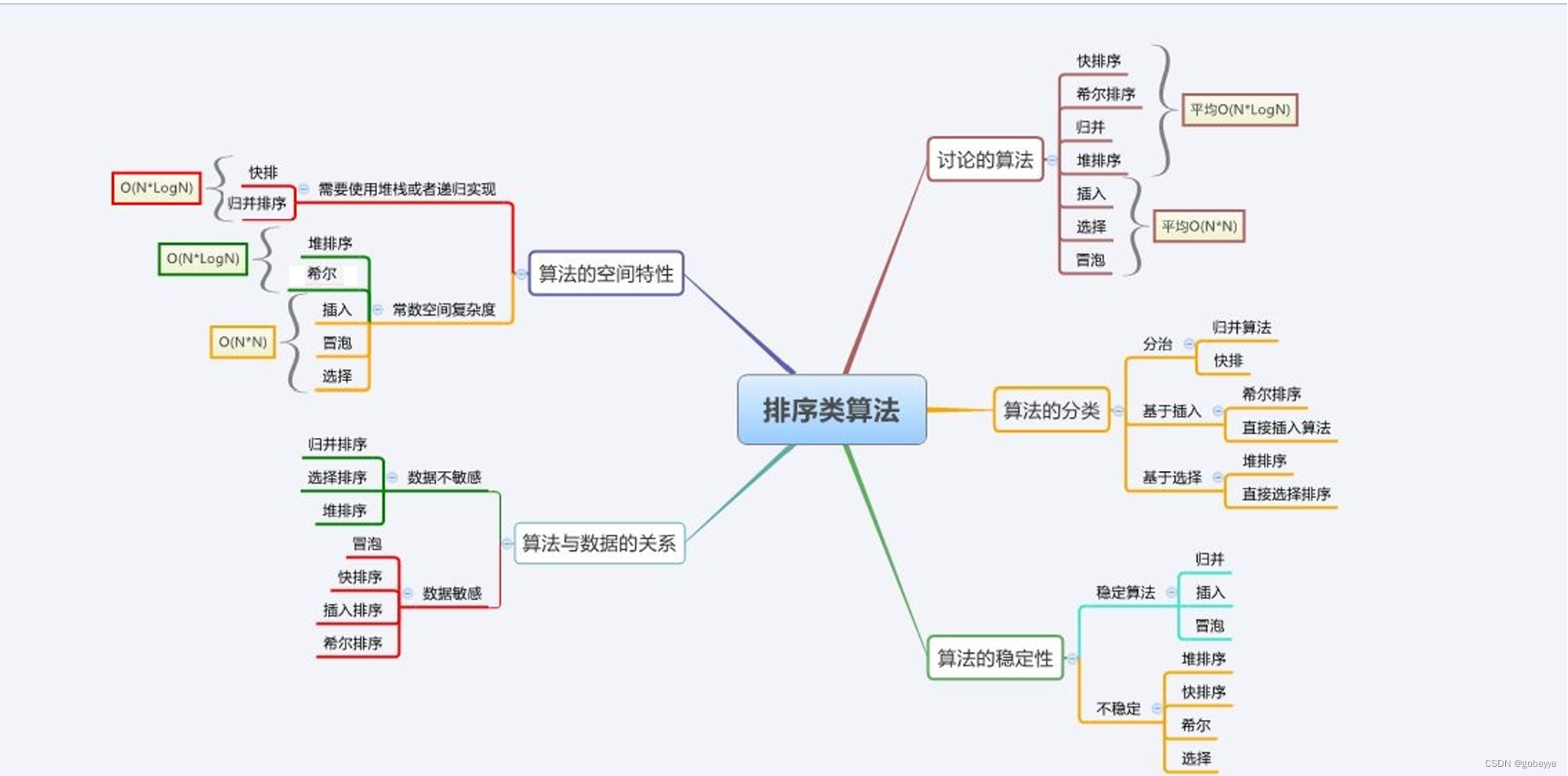 【算法】排序详解（快速排序，堆排序，归并排序，插入排序，希尔排序，选择排序，冒泡排序）,第15张