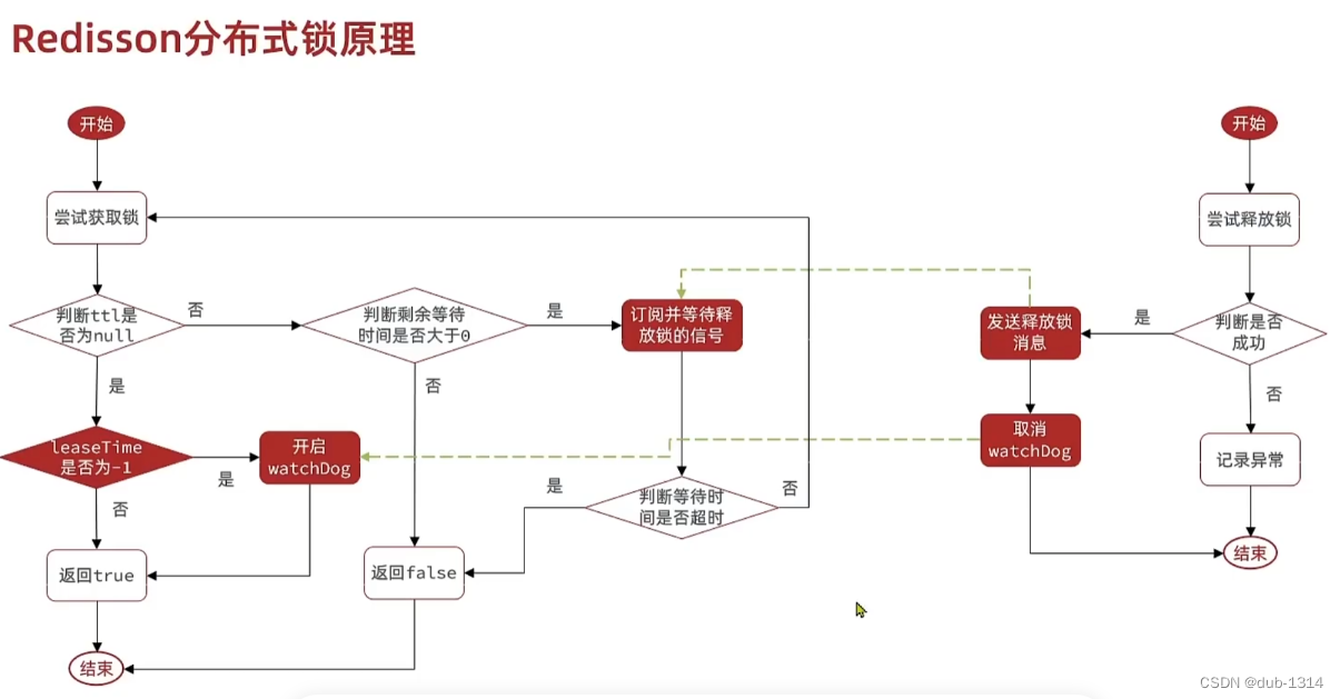 缓存和分布式锁 笔记,第15张