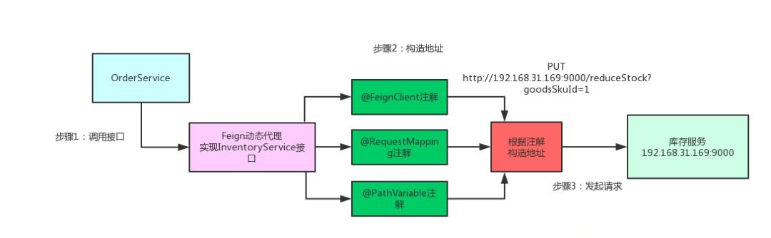 spring cloud 5大组件,第5张